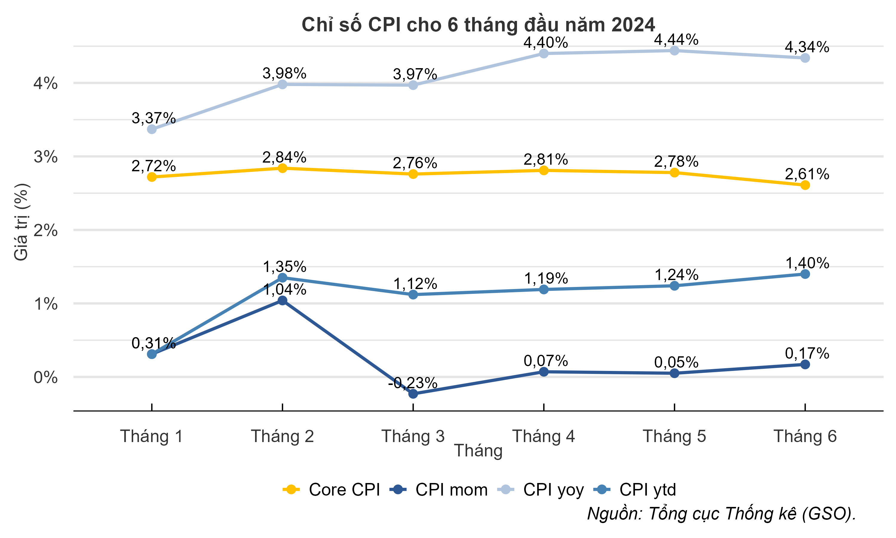 CPI 6 thang dau nam 1